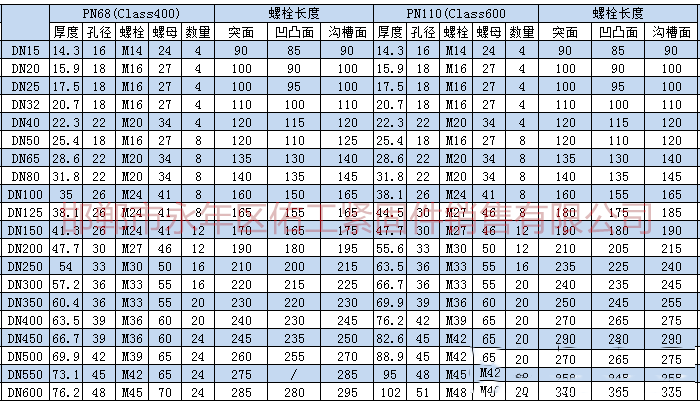 根據(jù)上述標(biāo)準(zhǔn)及規(guī)范進(jìn)行統(tǒng)計(jì)，將法蘭連接螺栓、螺母型號(hào)尺寸。根據(jù)大家需求把螺栓長度也統(tǒng)計(jì)進(jìn)入表格。       1.png